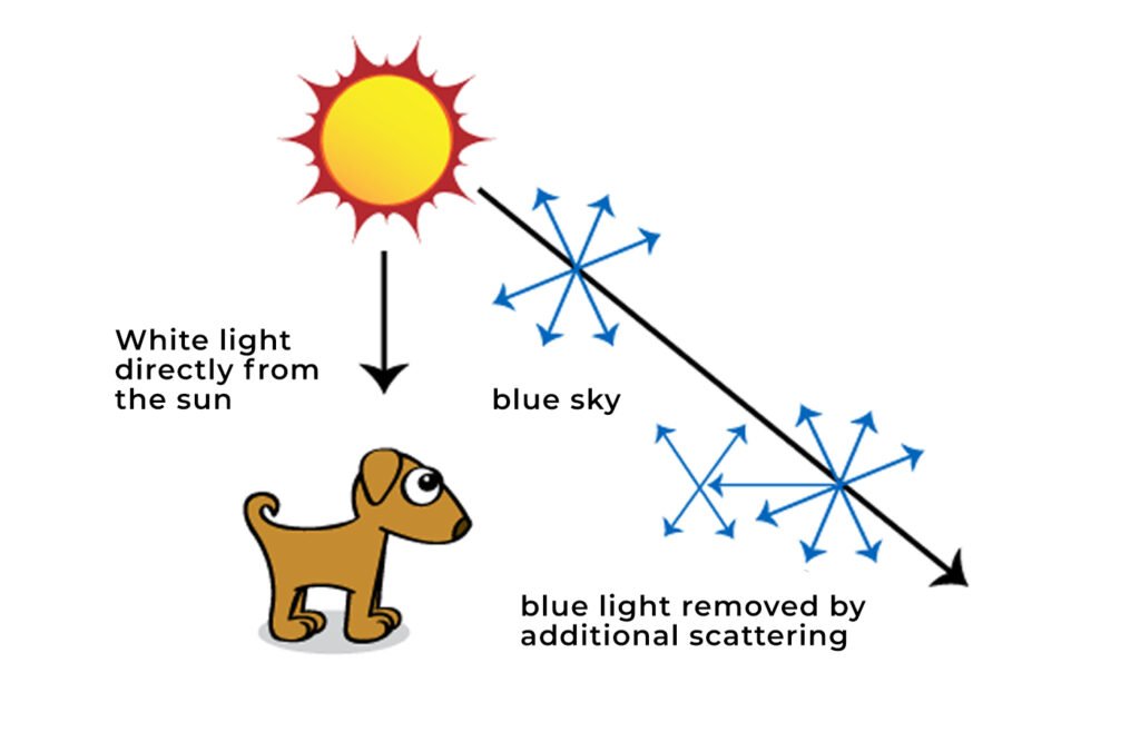 explaining how blue sky appears ( infographics)