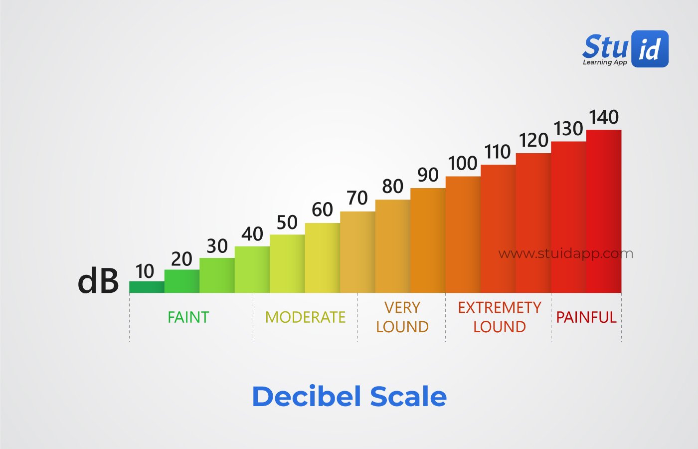 logarithmic scale decibels
