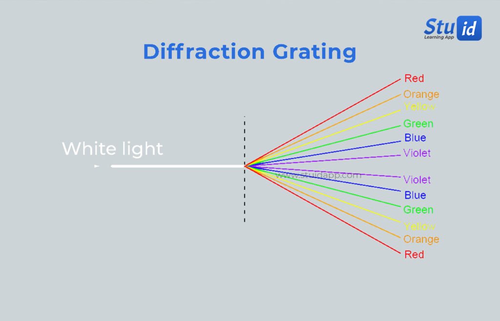 defraction of light