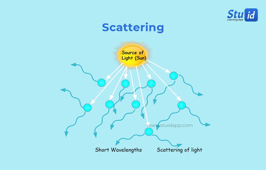 scattering of light