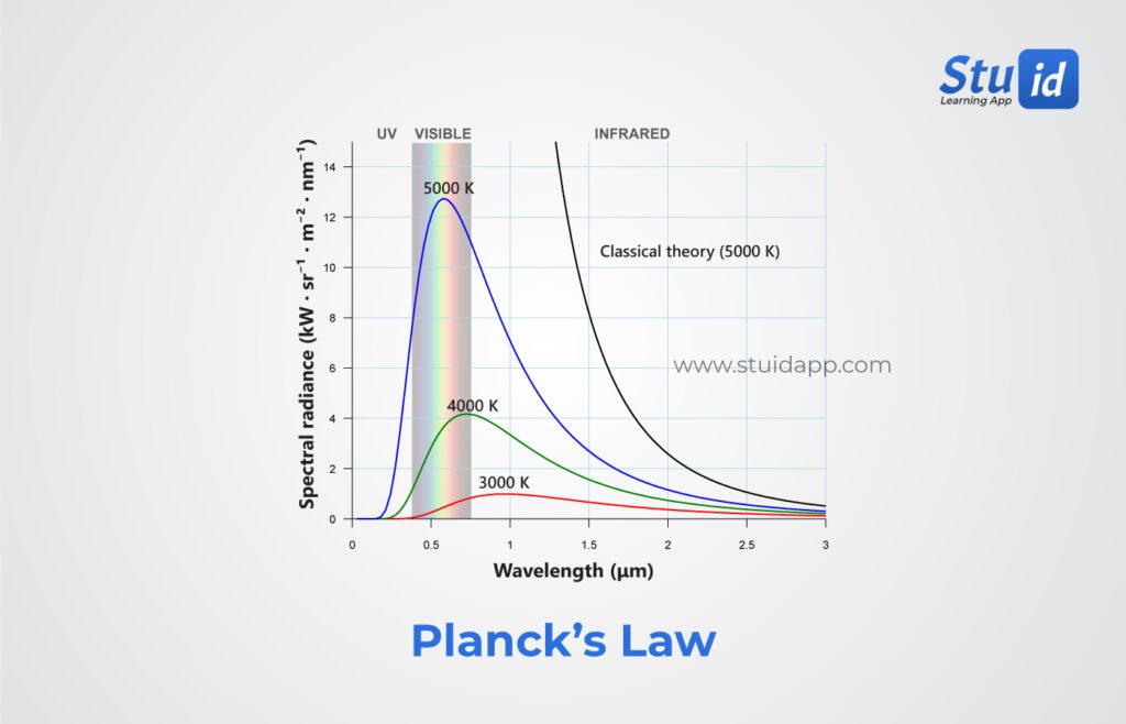 plancks_law