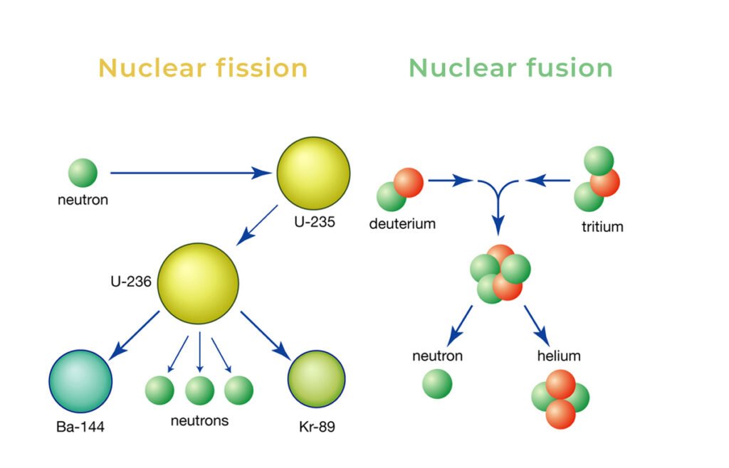 nuclear fussion and fussion