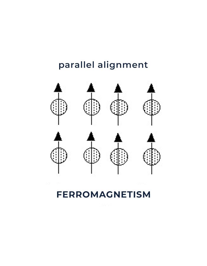 faromagnetic