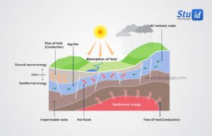 Geothermal Energy - Blog | Stuid Learning App