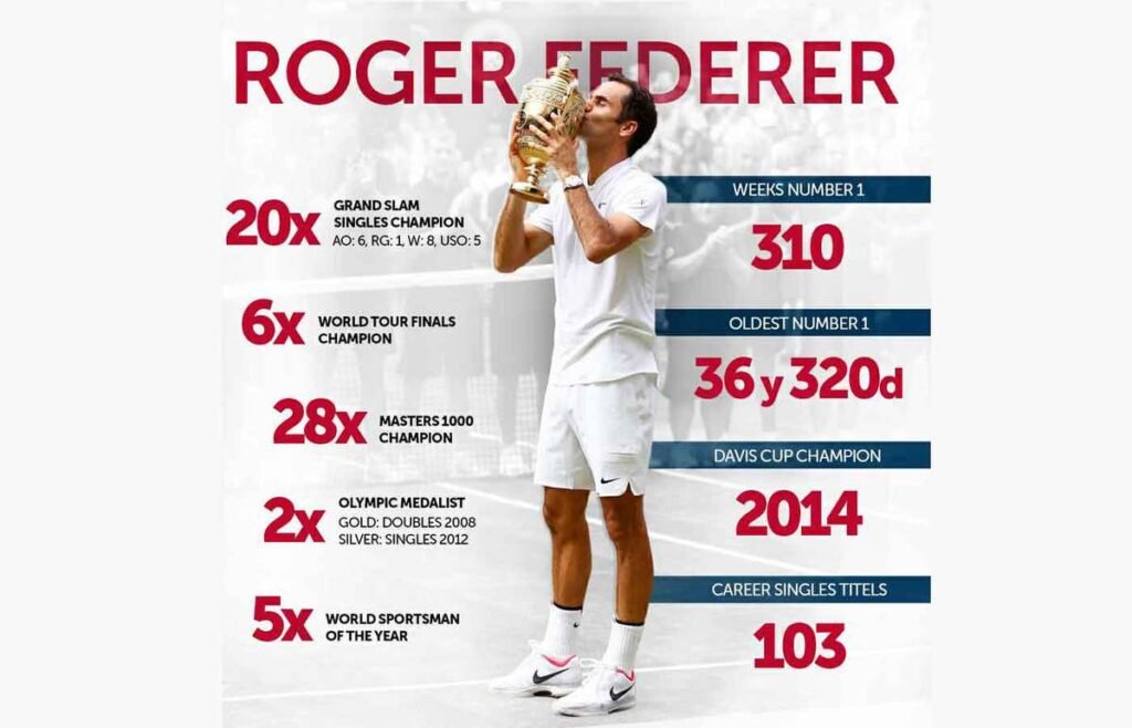 Achievements Roger Federer
