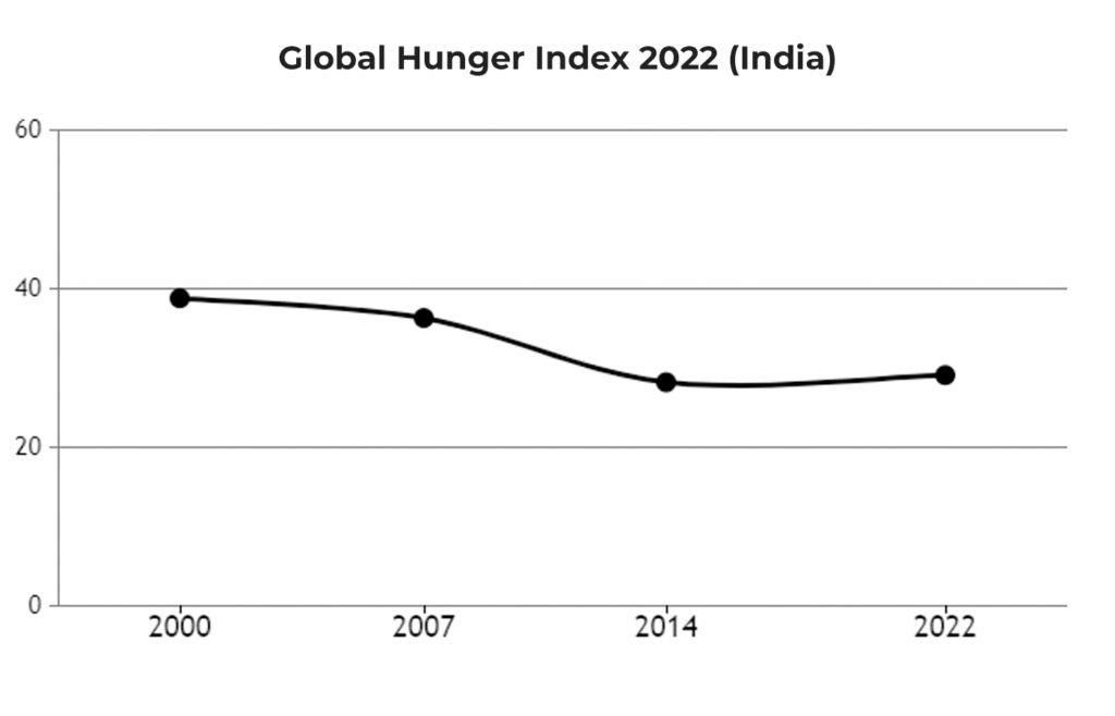 Global Hunger Index 2022 (India