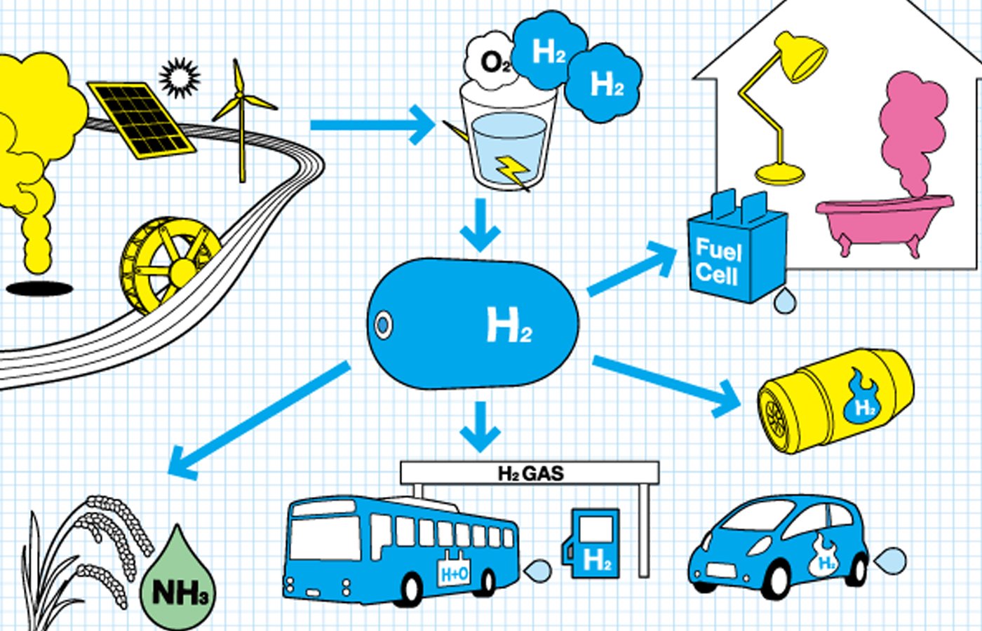 Hydrogen Fuel - Blog | Stuid Learning App