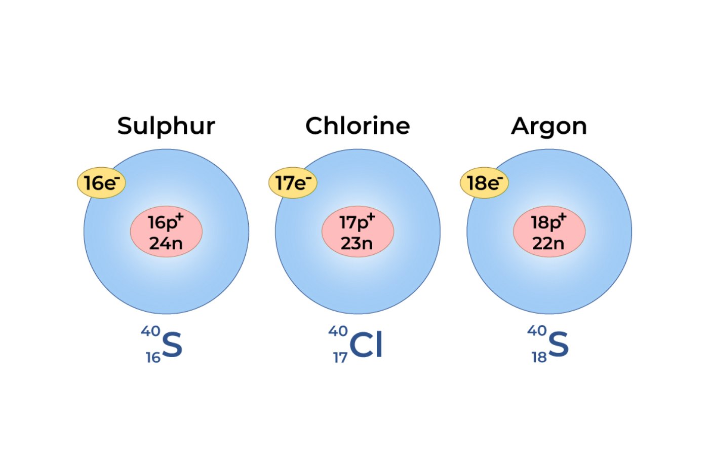 Isobars And Isotopes - Blog | Stuid Learning App