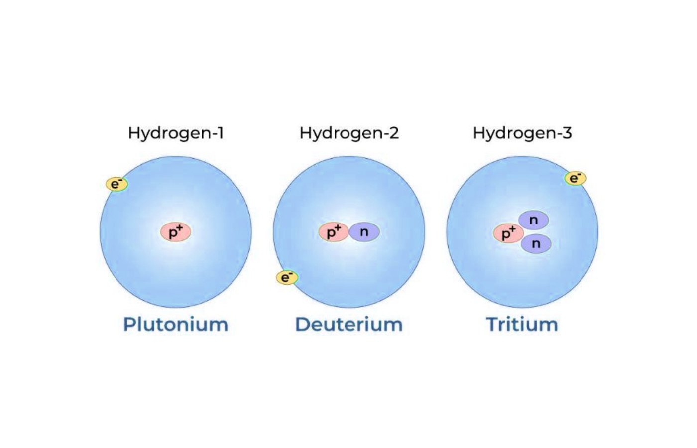 Isobars And Isotopes - Blog | Stuid Learning App