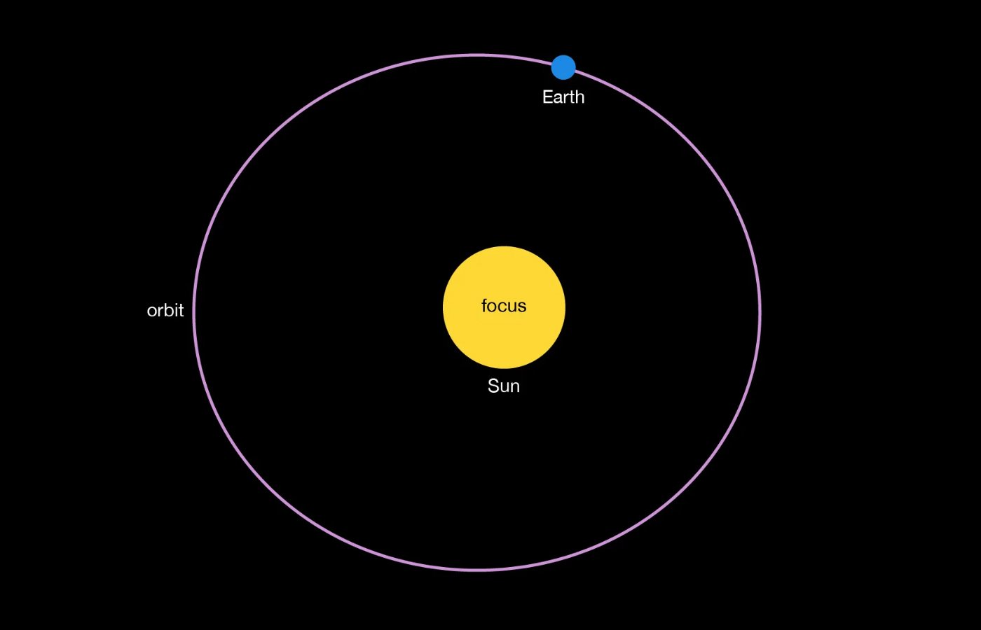 Kepler’s Laws of Planetary Motion - Blog | Stuid Learning App