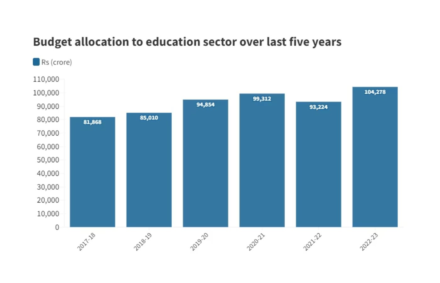 Union Budget 2023 Education Budget Highlights Blog Stuid Learning App